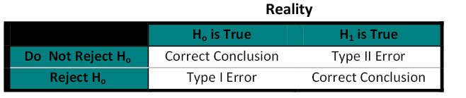 What is the name for the difference between the value in the no hypothesis and the true population parameter?