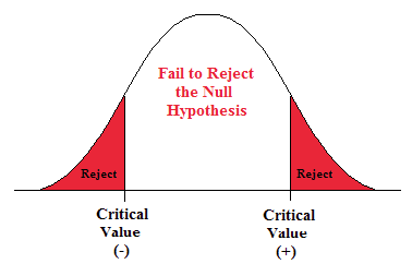 What is the name for the difference between the value in the no hypothesis and the true population parameter?