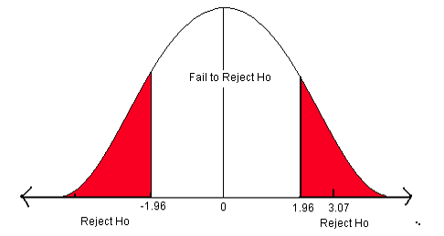 What is the name for the difference between the value in the no hypothesis and the true population parameter?