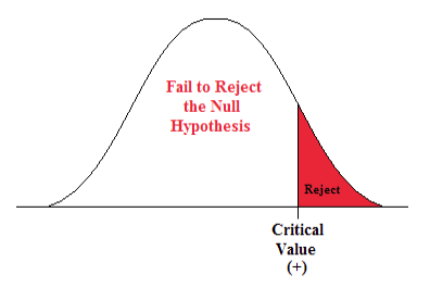 What is the name for the difference between the value in the no hypothesis and the true population parameter?