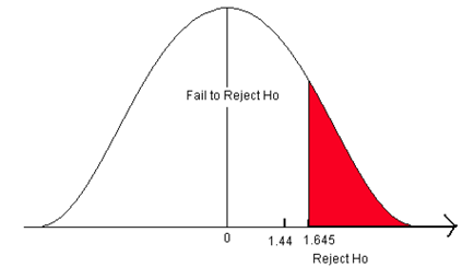 What is the name for the difference between the value in the no hypothesis and the true population parameter?