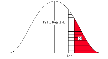 What is the name for the difference between the value in the no hypothesis and the true population parameter?