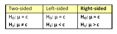 What is the name for the difference between the value in the no hypothesis and the true population parameter?