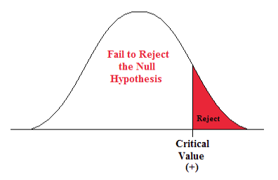 What is the name for the difference between the value in the no hypothesis and the true population parameter?