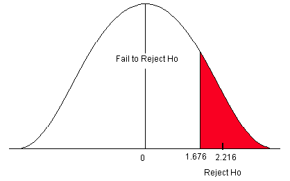 What is the name for the difference between the value in the no hypothesis and the true population parameter?