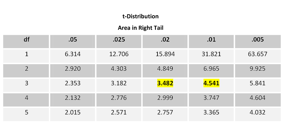 What is the name for the difference between the value in the no hypothesis and the true population parameter?