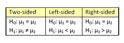 What three assumptions are made when testing the difference between two population means?