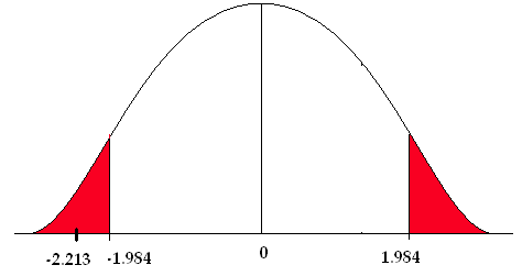 What three assumptions are made when testing the difference between two population means?