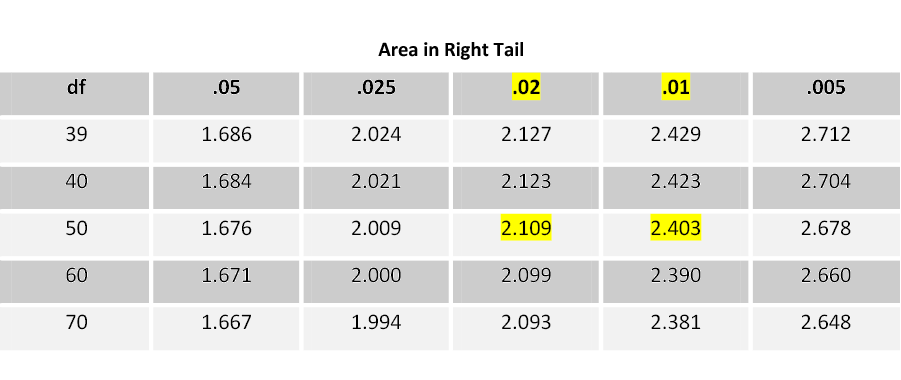 What three assumptions are made when testing the difference between two population means?