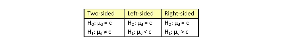 What three assumptions are made when testing the difference between two population means?