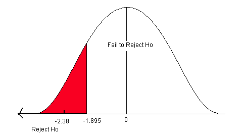 What three assumptions are made when testing the difference between two population means?