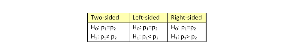 What three assumptions are made when testing the difference between two population means?