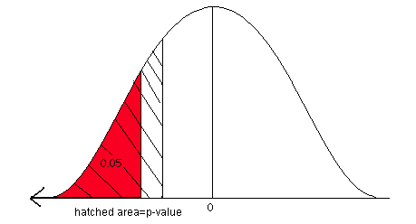 What three assumptions are made when testing the difference between two population means?