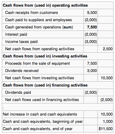 the statement of cashflows