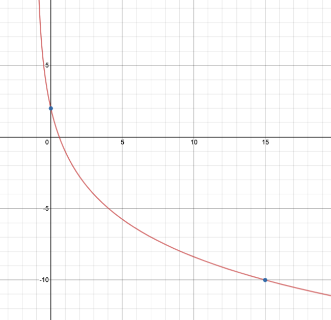 Graphs of Logarithmic Functions | College Algebra