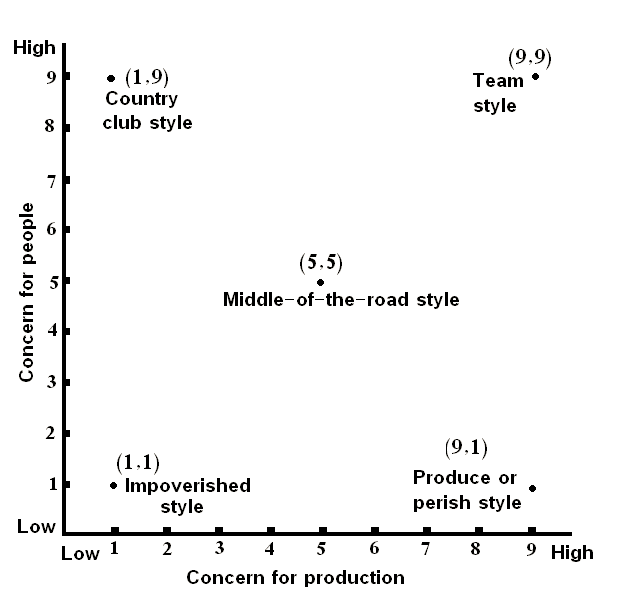 One perspective on leadership is balancing the well-being of the people who work for you with the efficiency of task completion, as illustrated in this simple chart.