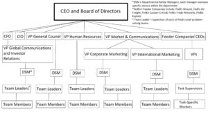 organizational fedex