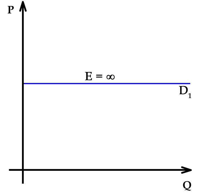 Price Elasticity Of Demand Boundless Economics