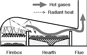 O diagrama mostra como o gás quente e o calor radiante se movem através da fornalha, lareira e combustão.