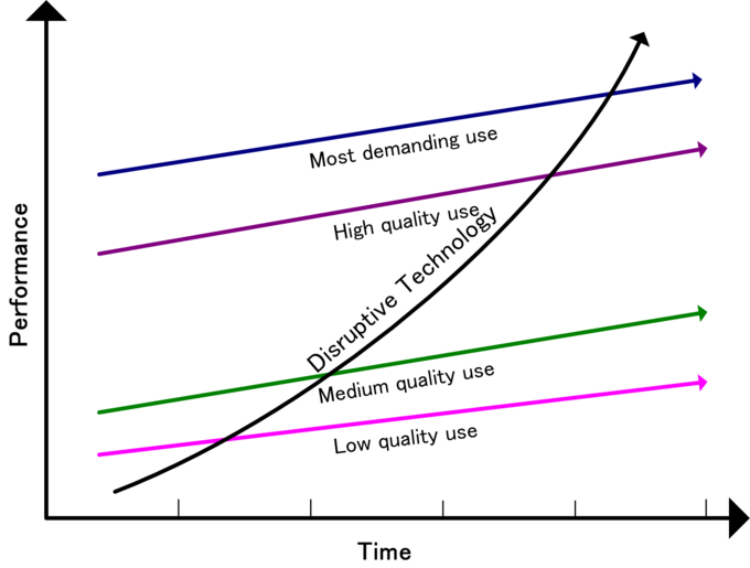 Disruptive technology is illustrated in this image as a chart, with time being on the x-axis and performance on the y-axis. A line representing disruptive technology is shown increasing performance over a very short period of time, crossing over other lines representing use.
