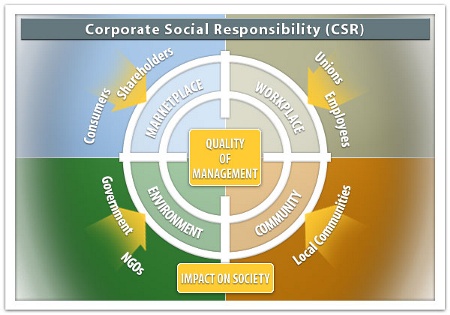 In the center of the circle is quality of management. The next layer is divided into marketplace, workplace, environment, and community. And further outside of that is consumers, shareholders, unions, employees, local communities, NGOs, and government.