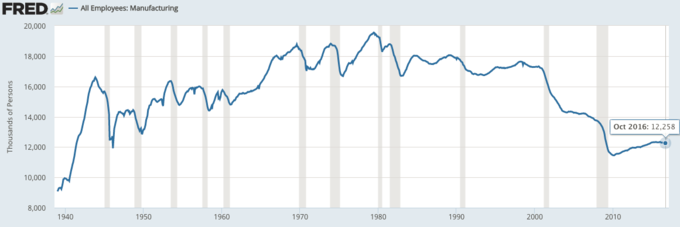 Population is shown on the y-axis and years are shown on the x-axis. A blue line moves up and down, showing the changes in employment over the years.