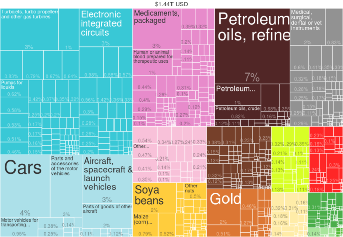 This diagram is split into differently colored and shaped boxes, each showing a different export and percentage per export.
