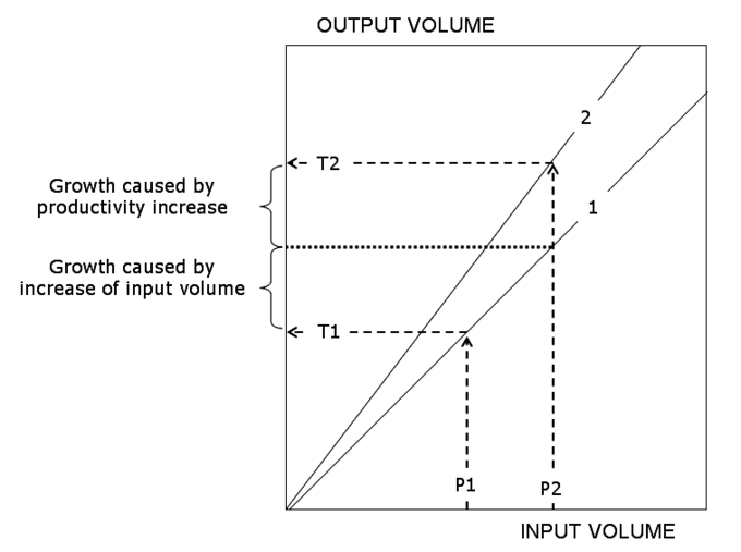 Diagram showing how production performance works. Dotted lines labeled T1, T2, P1, and P2 cross over lines labeled 1 and 2.