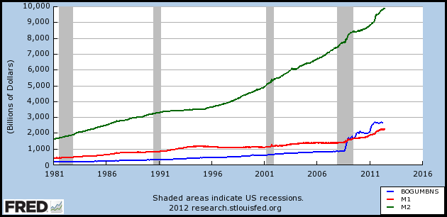 Years are on the x-axis and dollar amounts are on the y-axis. Three differently colored lines representing MB, M1, and M2 move up the graph.
