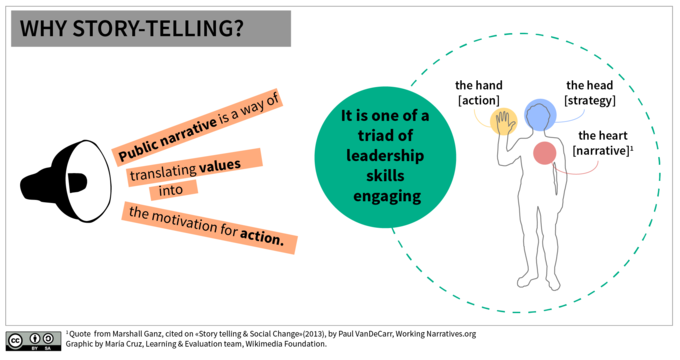 Leaders are expected to have the strategic mind to set strategies, the technical skills to take action and the vision necessary to tell a compelling story.