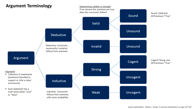 This image outlines the anatomy of an argument. Valid premises lead to sound or cogent conclusions, while invalid premises result in unsound or uncogent conclusions.