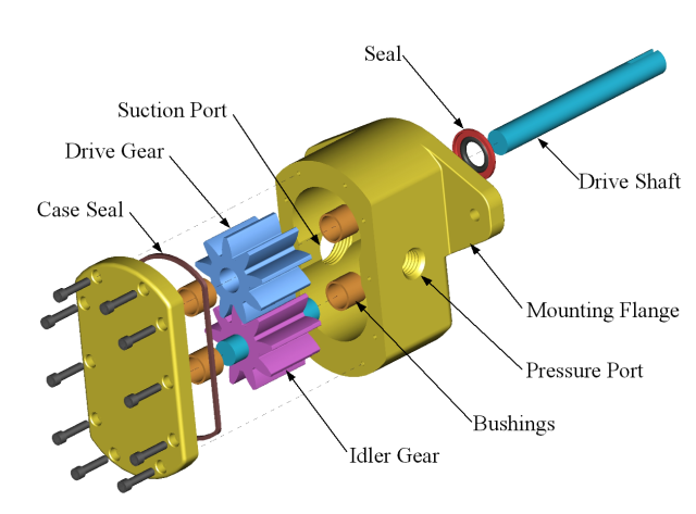 This image shows the breakdown of a gear pump as a technical diagram, with each part clearly labeled and color-coded for ease of understanding. This is an excellent example of how a diagram can help us in avoid complex coding and decoding of words, and instead paint a clear image of functionality directly from a visual aid.