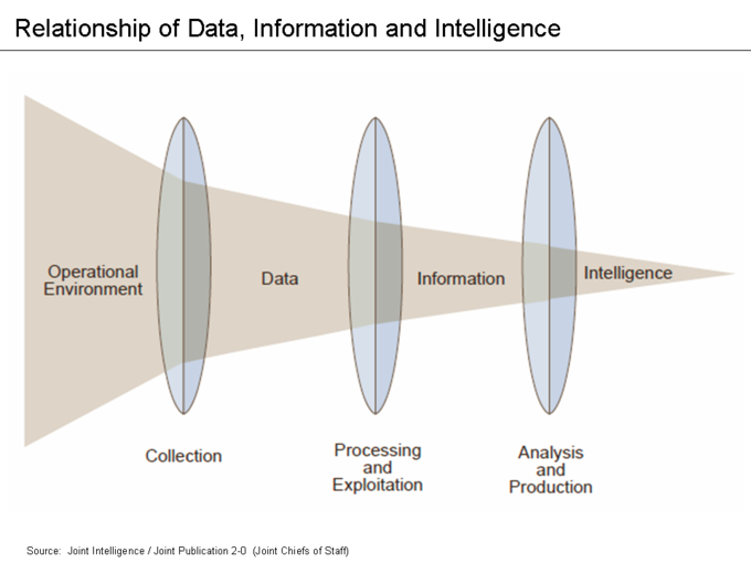 This image is an excellent illustration of how information from the operational environment translates into meaningful data, information and ultimately intelligence for decision-making.