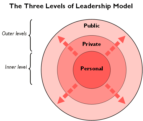 Much of a leaders responsibilities lie in managing and motivating externally. This is to say that leaders are not only defined by their internal competencies, but more importantly by their ability to translate these competencies externally.