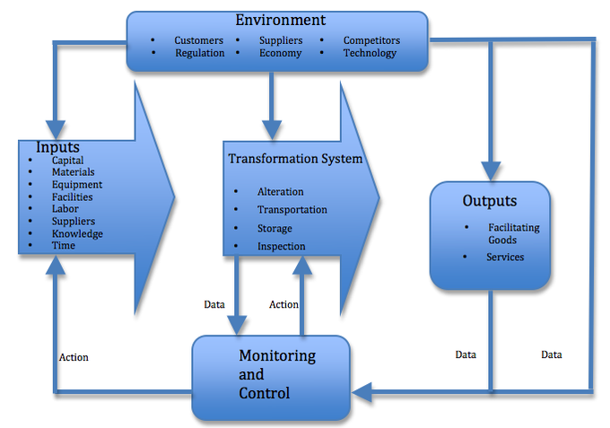 internal process model business example