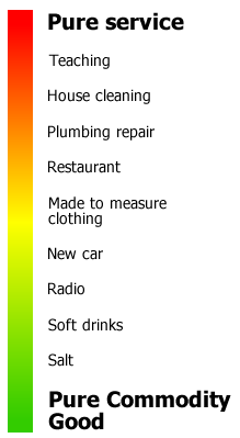 This image is a simple line graph, showing at the top industries which are nearly 100% service-related and at the bottom industries which are nearly 100% product-related. It is an illustration of how the service-product continuum is more of a spectrum than a black and white rule.