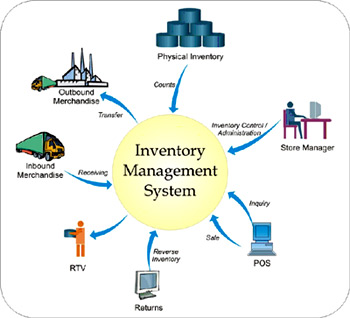 Controlling the Supply Chain | Boundless Business