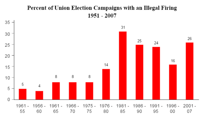 This chart illustrates the rise of illegal firings during union elections, notably rising in the 1980's and continuing onwards from there. This is an important trend in the regulatory side of management and union relations.