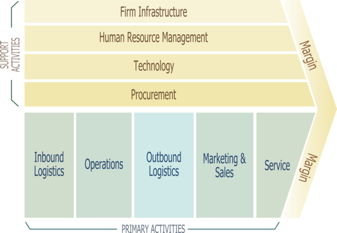 The Value Chain is a great way to visualize where intermediaries could potentially exist within a given organization. Organizations tend to complete each of these tasks in some way, and outsourcing a variety of them is a useful starting point for specializing through intermediaries and strategic alliances.