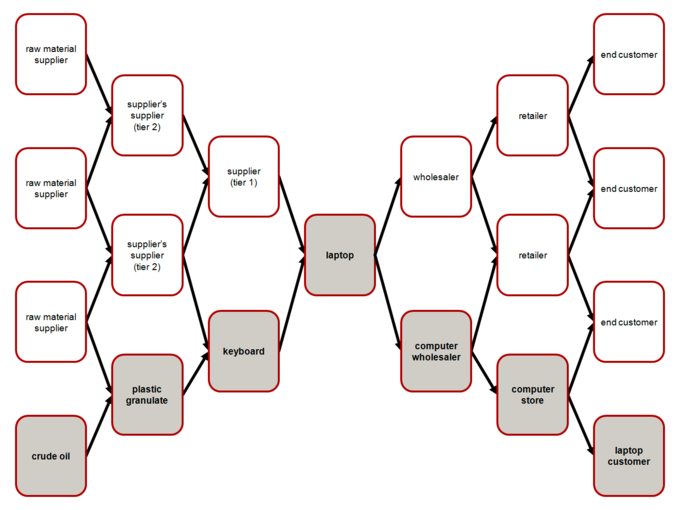 This image shows a simple supply chain, including the various distribution intermediaries a company may work through in order to provide a customer with a product.