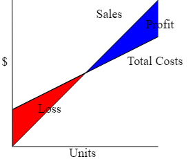 The cost of goods sold often determines at what level of output (in terms of units) will produce a break-even point at the given price point the item is being sold.
