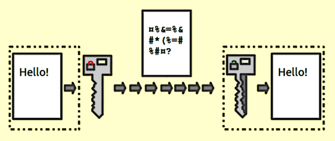 This shows a simple visual representation of how encryption works.