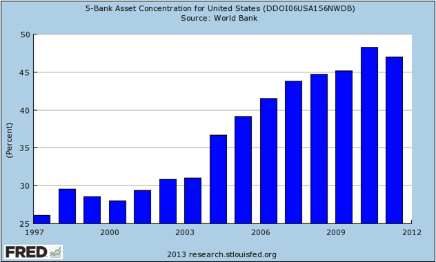 This image shows the continued consolidation of the banking industry, by illustrating the overall concentration of the entire market held by the biggest 5 banks.