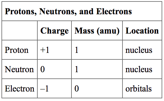 The Structure Of The Atom Boundless Chemistry The Structure Of The Atom Boundless Chemistry