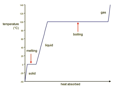 Phase Changes  Boundless Chemistry