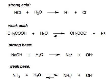 Strong Acid Chart