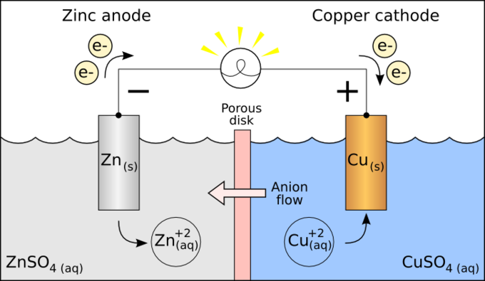 E Cell Chart Chemistry