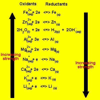 Strongest Reducing Agent Chart