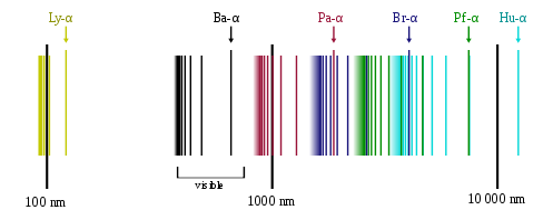 Spectral series of hydrogen.