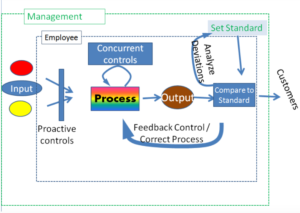 A graphic depicting the way the control process affects the production process. At the left of the diagram, there’s input. Proactive controls happen in between input and the start of the production process. Concurrent controls happen during the production process. After the production process, there’s output. The output is compared to the standard, deviations are analyzed, and then the feedback goes into correcting the production process. Management surrounds the entire control and production process, setting the standard, analyzing deviations, and if needed, adjusting the process or the standard.